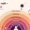 Illustrasjon av en person omgitt av fem beskyttende lag – oppdateringer, antivirus, sterke passord, tofaktor og sunn skepsis – som stopper et virus, en phishing-e-post på fiskekrok, en falsk nettside og en identitetstyv, under overskriften «Trygg på nett – lag for lag».