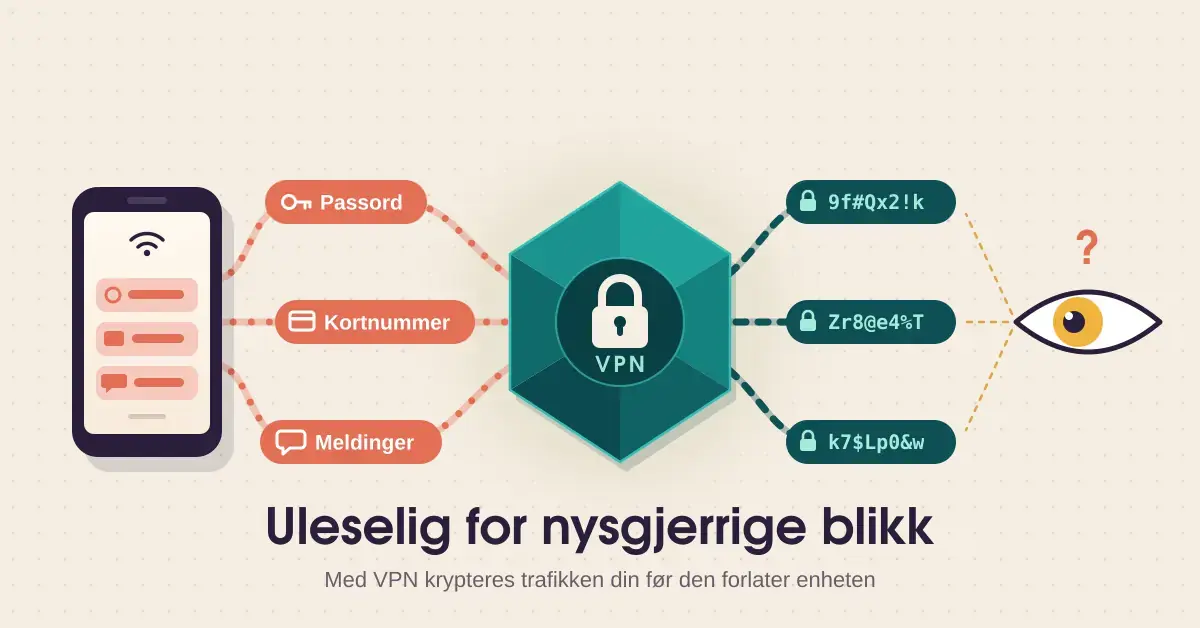 Illustrasjon av en mobiltelefon som sender passord, kortnummer og meldinger gjennom en sekskantet VPN-krystall med hengelås, der dataene kommer ut som uleselig kryptert tekst mens et nysgjerrig øye bare ser kode, under overskriften «Uleselig for nysgjerrige blikk».