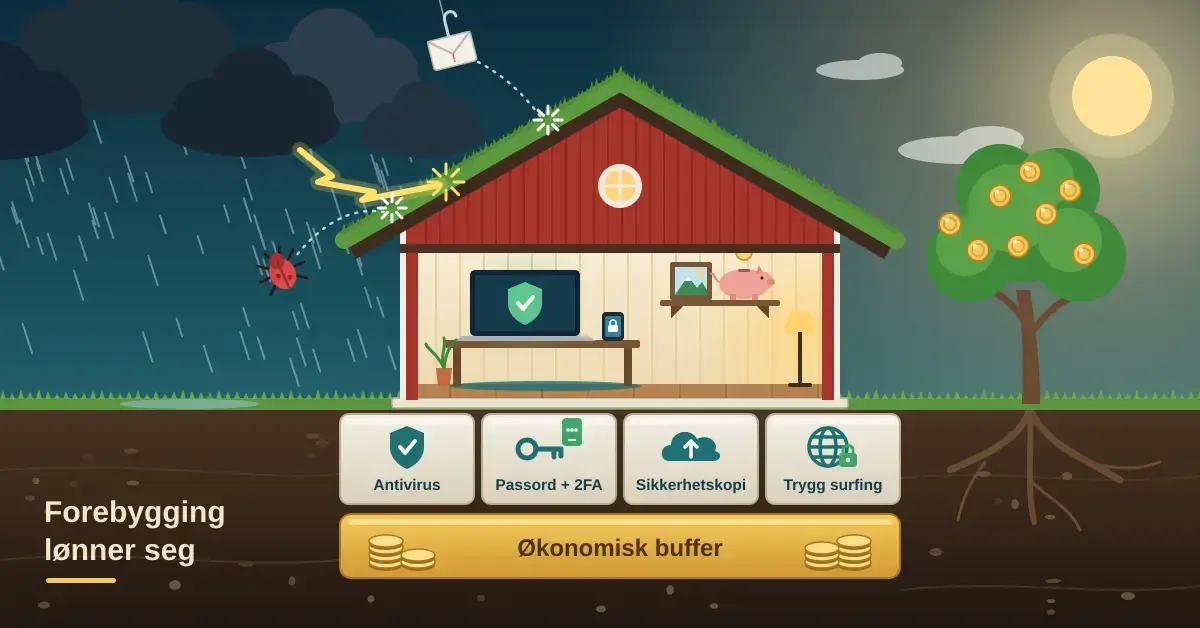 Illustrasjon av et rødt hus med torvtak som står trygt på en grunnmur av steinene antivirus, passord + 2FA, sikkerhetskopi og trygg surfing over et gyllent fundament merket «Økonomisk buffer», mens lyn, et virus og en phishing-e-post preller av taket og et pengetre vokser i ly på den rolige siden.