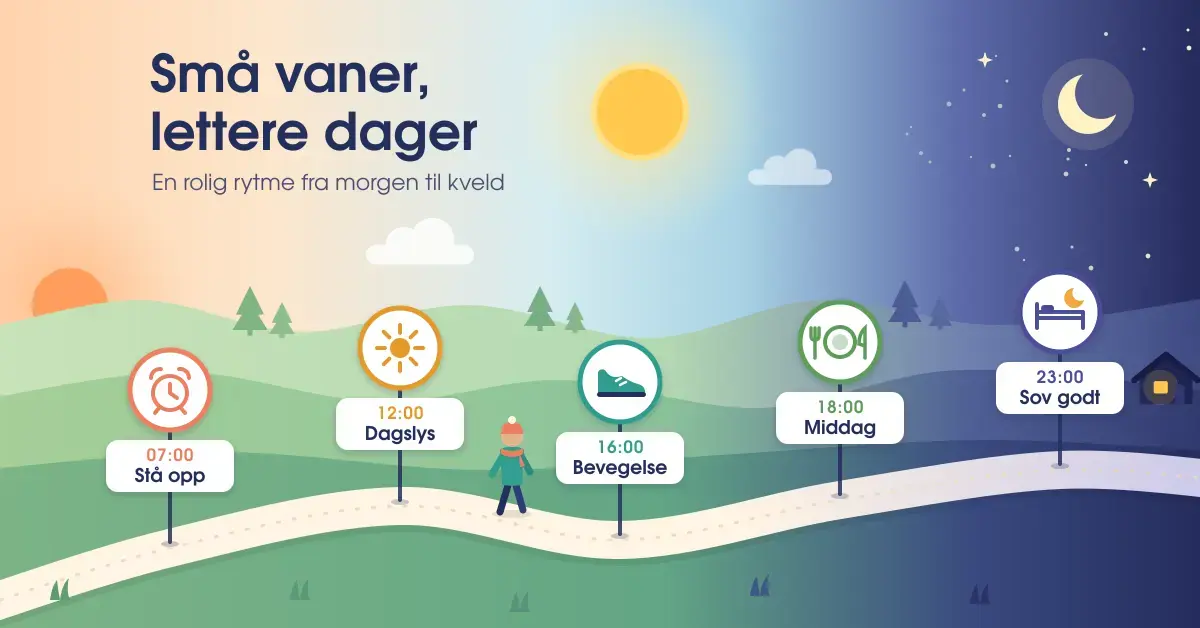 Illustrasjon av et landskap som går fra soloppgang til stjernenatt, der en person går langs en sti med skilt for faste rutiner gjennom dagen – stå opp, dagslys, bevegelse, middag og sov godt – under overskriften «Små vaner, lettere dager».