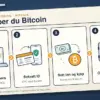 Illustrasjon av en monteringsanvisning på en skrivepult som viser hvordan du kjøper Bitcoin i fire steg – velg kryptobørs, bekreft ID med BankID, sett inn kroner og kjøp, og oppbevar trygt i en safe – med en unbrakonøkkel, en blyant og en oransje bitcoinmynt rundt arket.